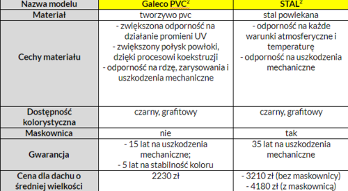 STAL2 czy PVC2 – porównanie kwadratowych systemów rynnowych